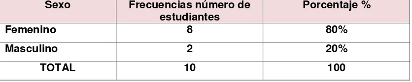 Tabla 8: Estudiantes mentorizados por el sexo.