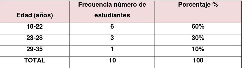 Tabla 9: Estudiantes mentorizados por edad. 