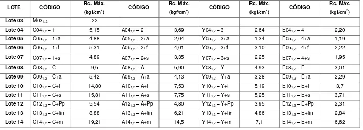 Tabla 18_CapIII: Resumen de pruebas de resistencia a compresión máxima. 