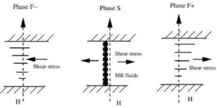 Figure 2.4: Three phases of Magneto-Rheological fluids under shear stress loading, taken from [Wang and Kamath,  2006]