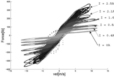 Figure 3.1: Behavior of the damper for different current-static levels of excitation. 
