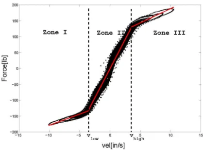 Figure 3.2: Measured and straight-line regression force-velocity graph, @1.2 Amps. 