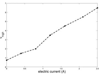 Figure 3.5: Behavior of the v high  limits for different electric current levels. 