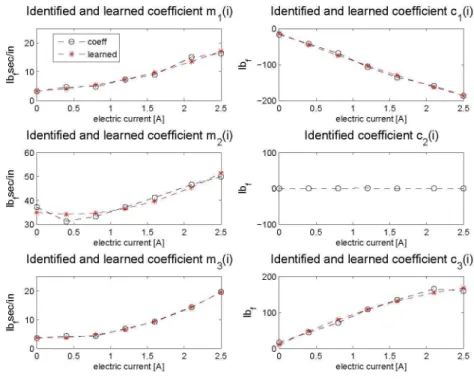 Figure 3.6: Identified and fitted curves of coefficient equations. 