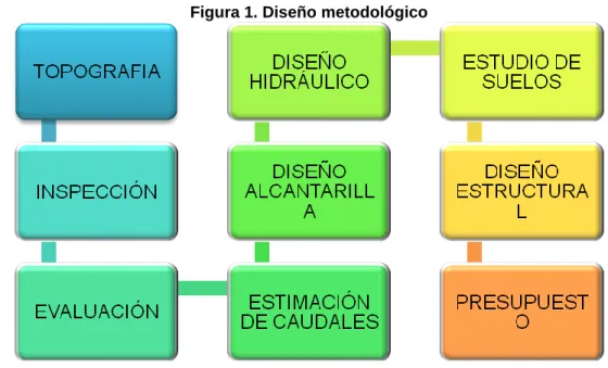 Figura 1. Diseño metodológico 