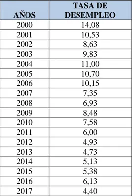Tabla 4 Evolución de Tasa de Desempleo del Ecuador  Periodo 2000-2017  AÑOS  TASA DE  DESEMPLEO  2000  14,08  2001  10,53  2002  8,63  2003  9,83  2004  11,00  2005  10,70  2006  10,15  2007  7,35  2008  6,93  2009  8,48  2010  7,58  2011  6,00  2012  4,93