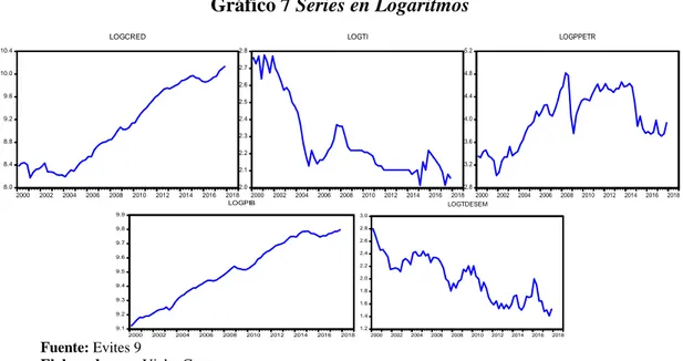 Gráfico 7 Series en Logaritmos 