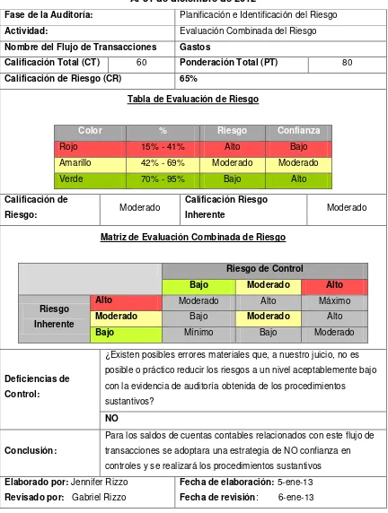 Tabla de Evaluación de Riesgo 