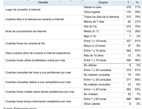 Tabla 4: Porcentajes del uso de Internet para el aprendizaje Variable 