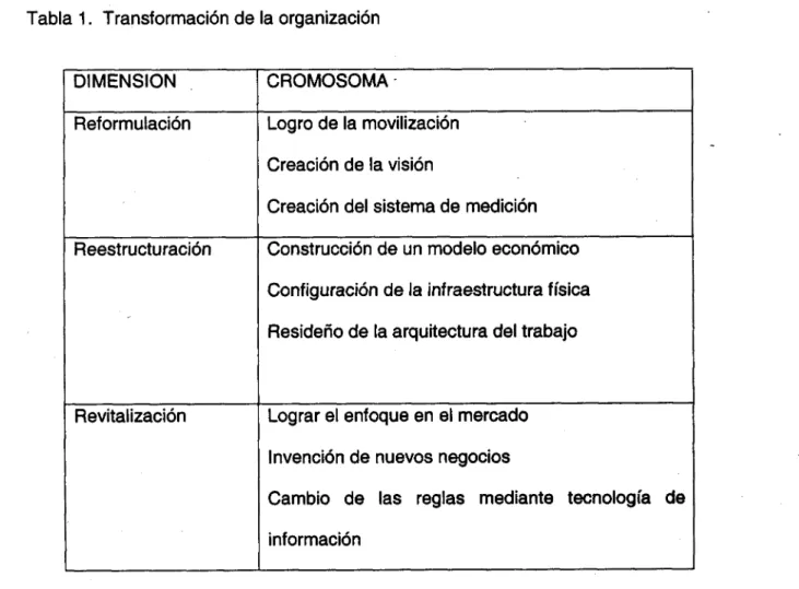 Tabla 1. Transformación de la organización 