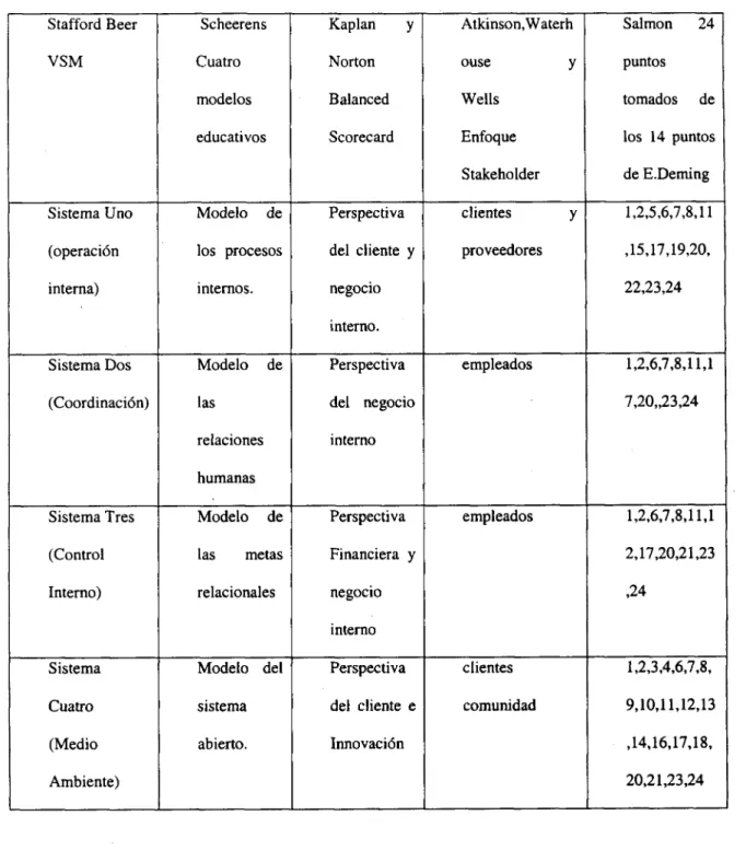 Tabla 2. Integración de los modelos de medición. 