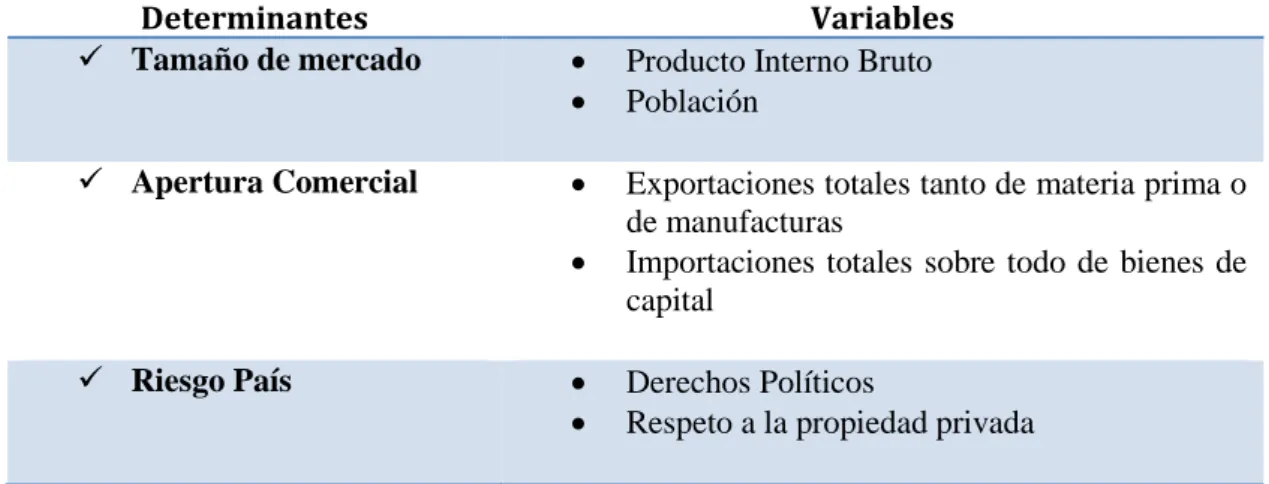 Tabla 1 . Determinantes de la inversión extranjera directa 