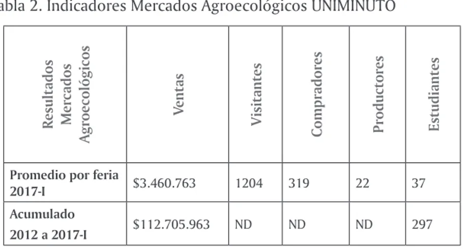 Tabla 2. Indicadores Mercados Agroecológicos UNIMINUTO