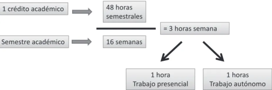 Figura 3. Cálculo de dedicación semanal por crédito académico en un  semestre 1 crédito académico  Semestre académico  48 horas  semestrales 16 semanas  = 3 horas semana  1 horas  Trabajo autónomo 1 hora  Trabajo presencial  Fuente: elaboración propia.