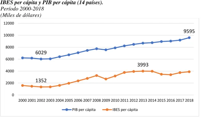 Gráfico 11                                                                                                                                              IBES per cápita y PIB per cápita (14 países)