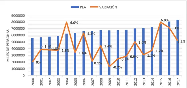 Gráfico 6: Evolución de la Población Económicamente Activa en Ecuador. En porcentajes