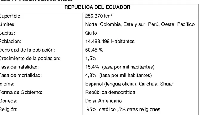 Tabla 1 Principales datos del Ecuador 