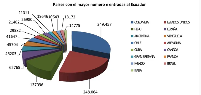 Gráfico 2 Países con el mayor número de ingresos entradas al Ecuador 