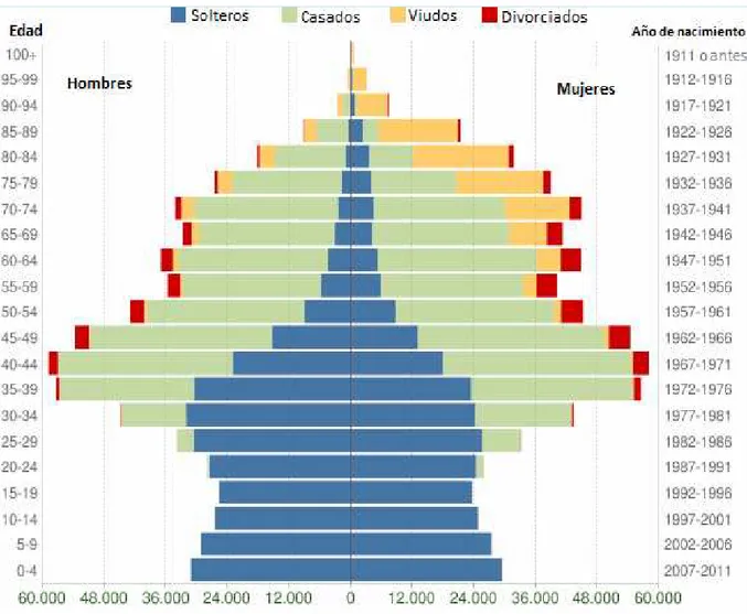 Gráfico 3 Pirámide demográfica de Milán                                                                                                        