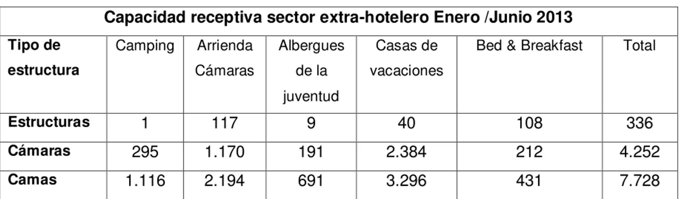 Tabla 5 Capacidad receptiva del sector extra-hotelero de la ciudad de Milán 