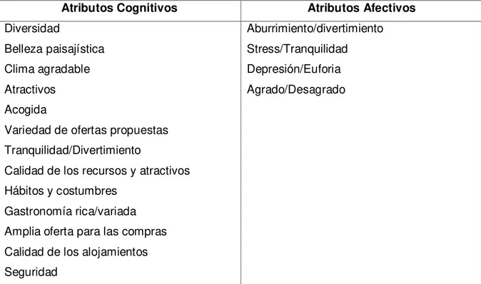 Tabla 9 Variables de los atributos cognitivos y afectivos de la imagen turística. 