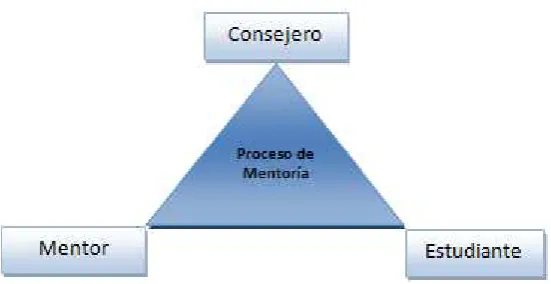 Figura 1. Personas para la mentoría.                                                                                                 
