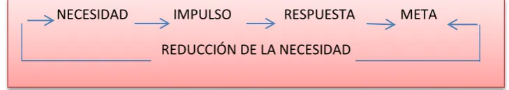 Figura   6. Reducción de  la necesidad.   