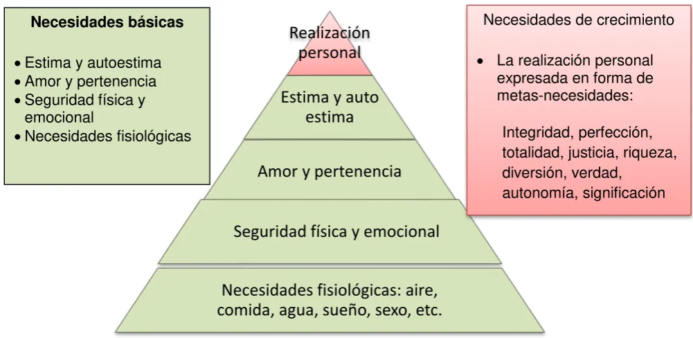 Figura  7. Pirámide de las necesidades de Maslow. 