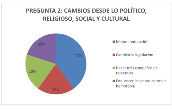 Ilustración 2. Cuantificación de las respuestas de la pregunta 2 en una  entrevista realizada a 5 personas 