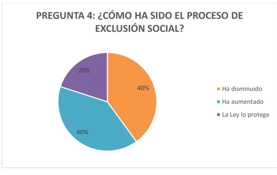 Ilustración 4. Cuantificación de las respuestas de la pregunta 4 en una entrevista  realizada a 5 personas.