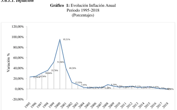 Gráfico  1: Evolución Inflación Anual   Periodo 1995-2018 