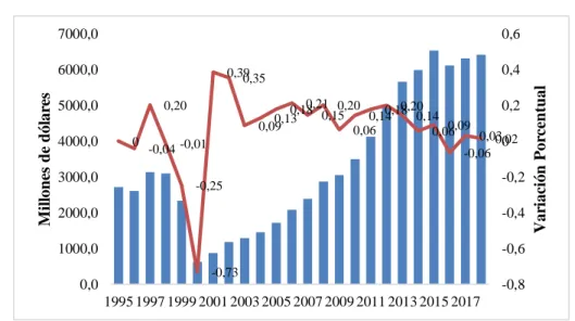 Gráfico  3: Evolución de los Ingresos Tributarios  Periodo 1995-2018 