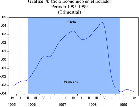 Gráfico  4: Ciclo Económico en el Ecuador  Periodo 1995-1999  (Trimestral)  -.04-.03-.02-.01 .00.01.02.03.04.05