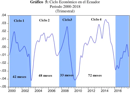 Gráfico  5: Ciclo Económico en el Ecuador  Periodo 2000-2018  (Trimestral) -.05-.04-.03-.02-.01.00.01.02.03.04 2000 2002 2004 2006 2008 2010 2012 2014 2016Ciclo 4