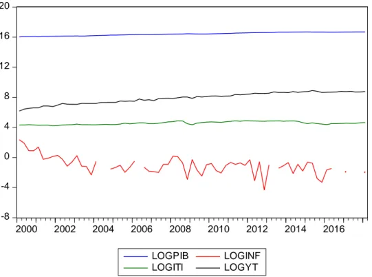 Gráfico  9: Comportamiento de las variables LOGPIB, LOGINF, LOGITI, LOGYT  Periodo 2000-2018  -8-4 048121620 2000 2002 2004 2006 2008 2010 2012 2014 2016 LOGPIB LOGINF LOGITI LOGYT