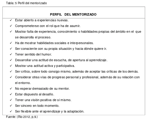 Tabla: 5 Perfil del mentorizado 