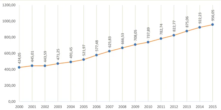 Gráfico A1 Gasto Sanitario per cápita constante año base 2016 de América Latina periodo  2000-2015 (dólares)