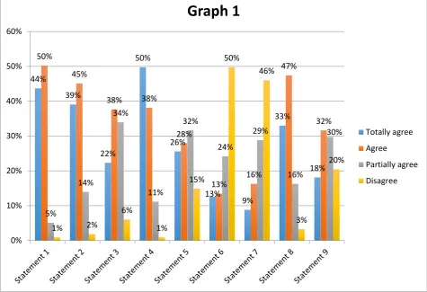 Table 1 is made up of nine statements, represented in Graph 1, whose purpose is 