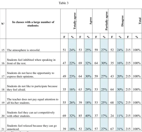 Table 3 Totally agree Agree Partially agree 