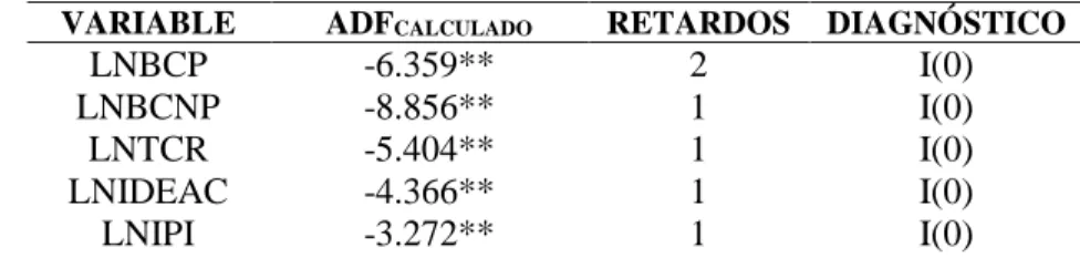 Tabla 9 Prueba de estacionariedad de todas las variables 