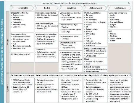 Figura 1. Áreas del macro sector de las telecomunicaciones. 