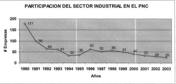 Figura 2.3. Gráfica de Participación del sector industrial en el PNC.