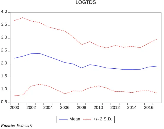 Gráfico 2. Desviaciones Estándar 