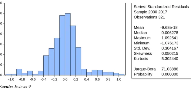 Gráfico 3. Estadístico Jarque Bera 