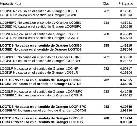 Tabla 8. Causalidad en el sentido de Granger 