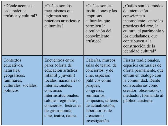 Tabla 2. interrogantes sobre el contexto y entorno de las prácticas artísticas. 