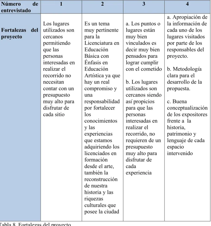 Tabla 8. Fortalezas del proyecto 