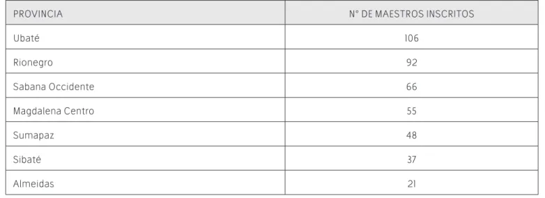 Tabla 1   Provincias de cobertura del programa de formación con la gestión de UNIMINUTO
