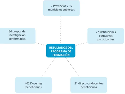 Figura 1. Resultados del programa de formación desde UNIMINUTO. 