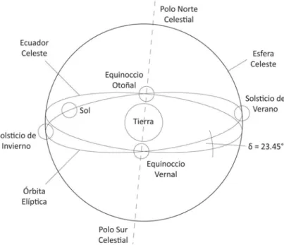 Figura 3.2: Representación de la esfera celeste 
